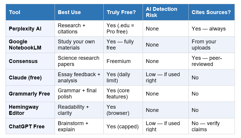 7 Free Student AI Tools: Side-by-Side Comparison